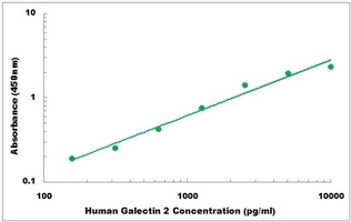 Human Galectin 2 ELISA Kit