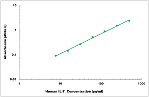 Human IL-7 ELISA Kit
