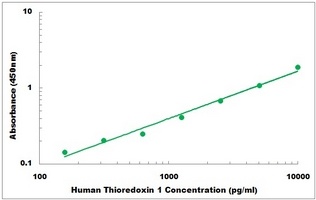Human TRX1 ELISA Kit