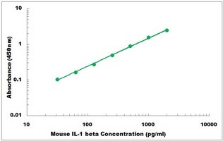 Mouse IL-1 beta ELISA Kit