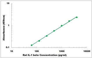 Rat IL-1 beta ELISA Kit