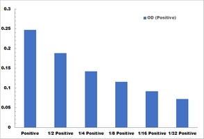Polyphenol Oxidase Assay Kit