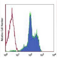 CD11a Mouse Monoclonal Antibody