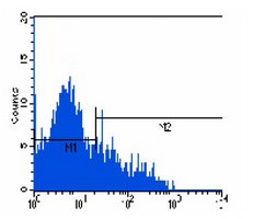 CD152 Mouse Monoclonal Antibody