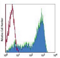 CD45RA Mouse Monoclonal Antibody