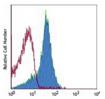 CD58 Mouse Monoclonal Antibody
