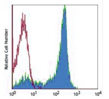 CD62L Mouse Monoclonal Antibody