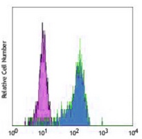 CD64 Mouse Monoclonal Antibody