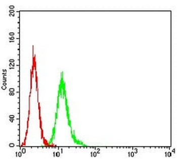 SYK Mouse Monoclonal Antibody