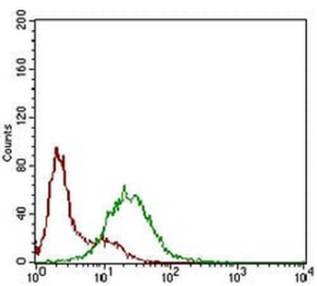 SSTR3 Mouse Monoclonal Antibody