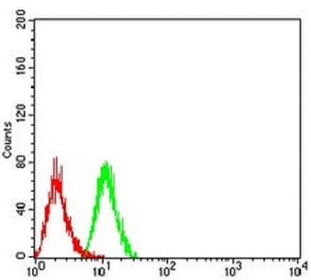 PSMC3 Mouse Monoclonal Antibody