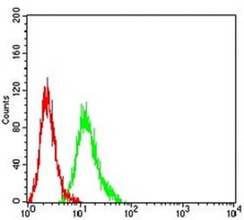 CD364 Mouse Monoclonal Antibody