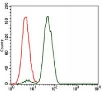 NCK1 Mouse Monoclonal Antibody