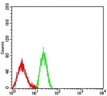 CD18 Mouse Monoclonal Antibody