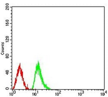 Histone H4 (MonoMethyl-K20) Mouse Monoclonal Antibody