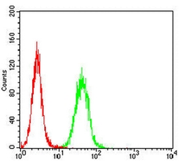 GATA3 Mouse Monoclonal Antibody