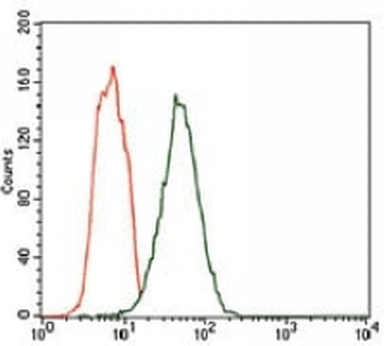 Fc epsilon RI alpha Mouse Monoclonal Antibody