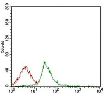 CD74 Mouse Monoclonal Antibody