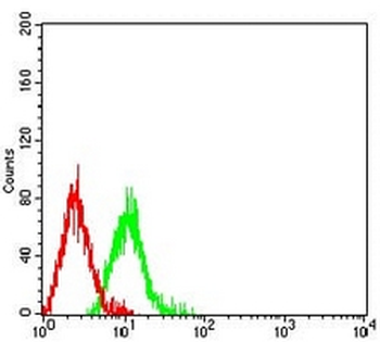 CD46 Mouse Monoclonal Antibody