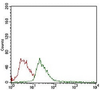 CD14 Mouse Monoclonal Antibody