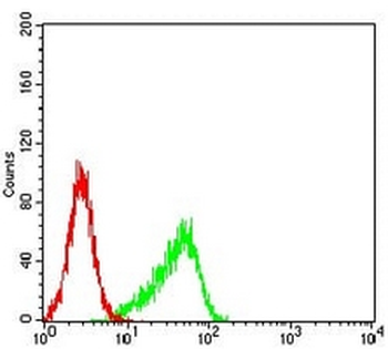 Aurora A Mouse Monoclonal Antibody