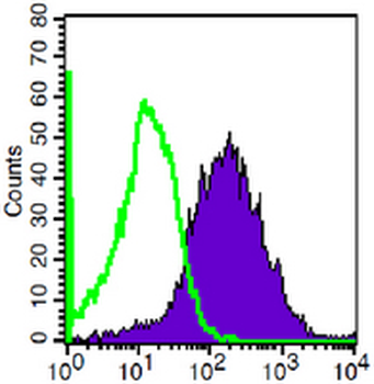 CD123 Mouse Monoclonal Antibody