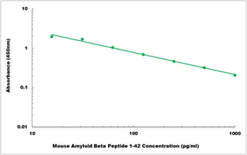 Mouse Amyloid Beta Peptide 1-42 ELISA Kit