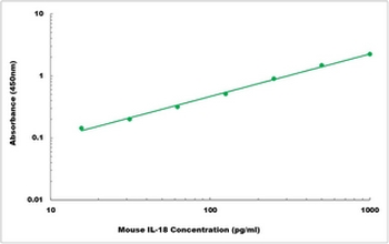 Mouse IL-18 ELISA Kit