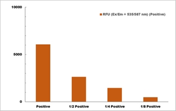 Peroxidase Activity Fluorometric Microplate Assay Kit