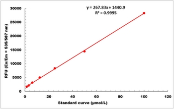 Diamine Oxidase Activity Fluorometric Microplate Assay Kit