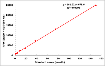 Adenosine Fluorometric Microplate Assay Kit