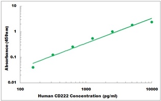 Human CD222 ELISA Kit