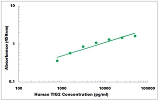 Human TIG2 ELISA Kit