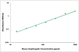 Mouse Amphiregulin ELISA Kit