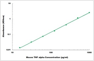 Mouse TNF alpha ELISA Kit
