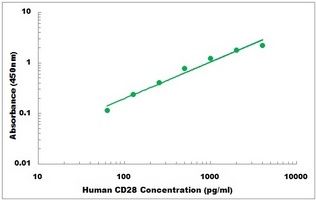 Human CD28 ELISA Kit