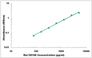 Rat ALCAM ELISA Kit