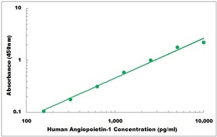 Human ANGPT1 ELISA Kit