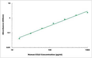 Human RANTES ELISA Kit