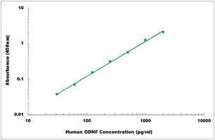 Human GDNF ELISA Kit