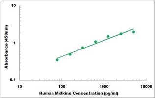 Human MDK ELISA Kit