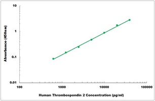Human Thrombospondin 2 ELISA Kit