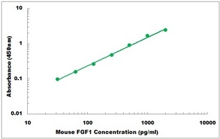 Mouse FGF1 ELISA Kit