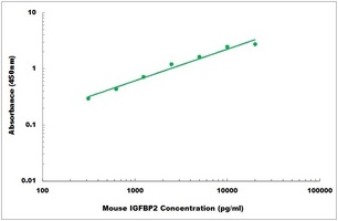 Mouse IGFBP2 ELISA Kit