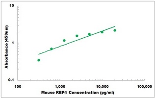 Mouse RBP4 ELISA Kit