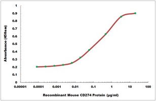 Mouse CD274 protein