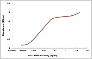 Mouse CD274 protein