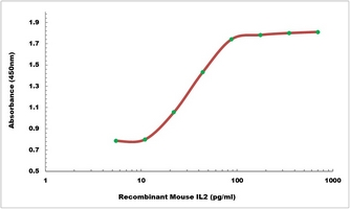 Mouse IL2 protein