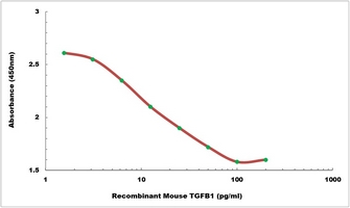 Mouse TGF beta 1 protein