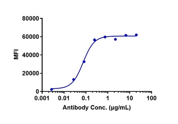 Anti-LIV-1 / SLC39A6 Reference Antibody